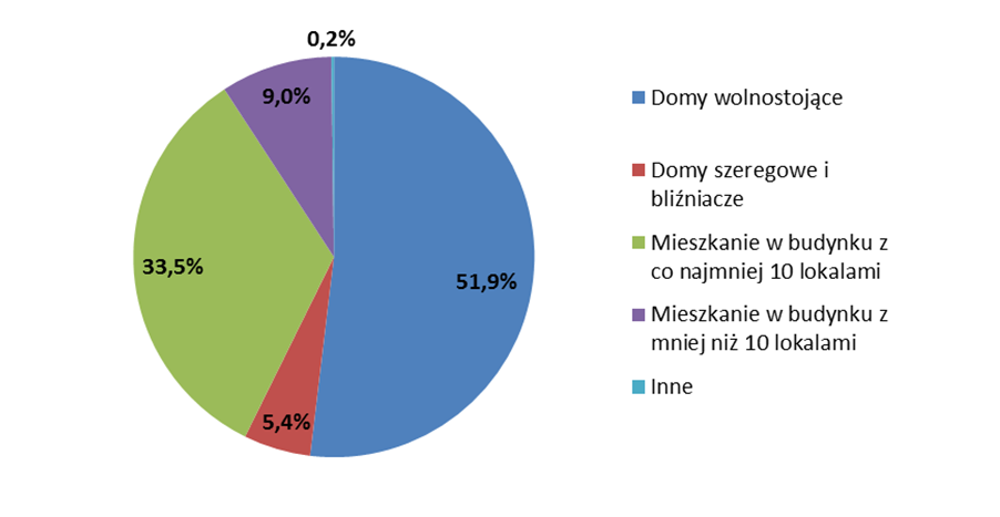 W_jakich_budynkach_mieszkają_polacy-Duda_Development