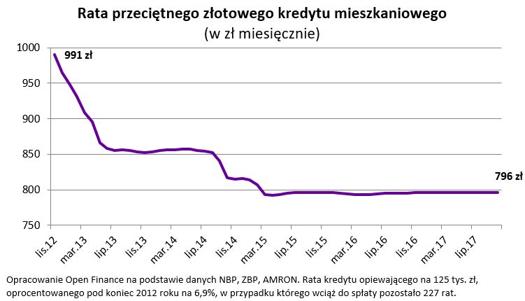 Rata_kredytu_mieszkaniowego_Duda_Development